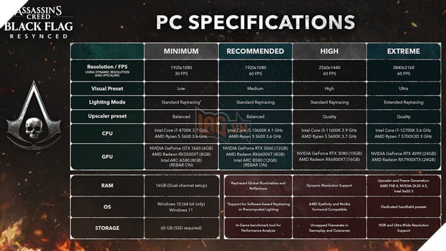 Các Mức Cấu Hình Dành Cho Assassin's Creed Black Flag Resynced 2