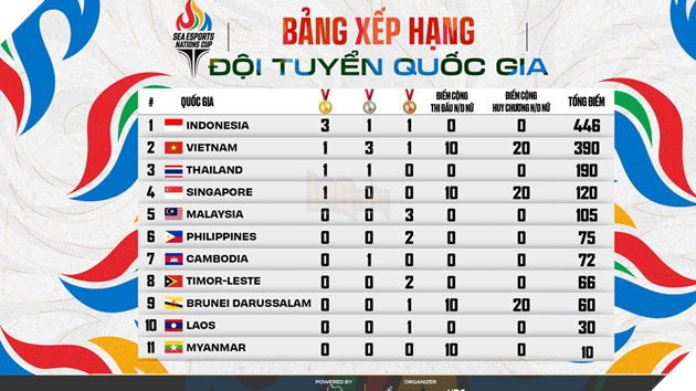 SEA Esports Nations Cup 2026 Khép Lại Thành Công Tại Việt Nam 5