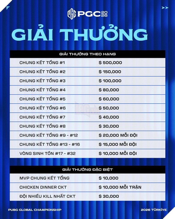 PUBG Global Championship 2026 chính thức đến Istanbul, quy tụ 32 đội mạnh nhất thế giới tranh chức vô địch toàn cầu 6