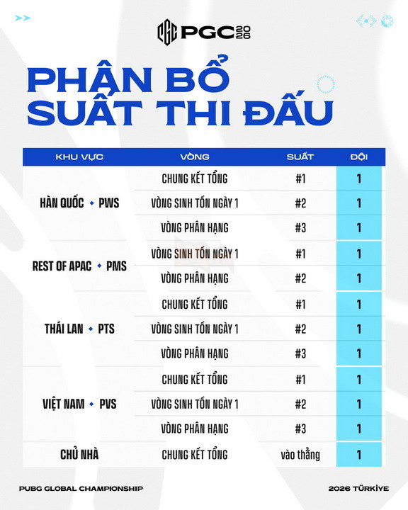 PUBG Global Championship 2026 chính thức đến Istanbul, quy tụ 32 đội mạnh nhất thế giới tranh chức vô địch toàn cầu 4