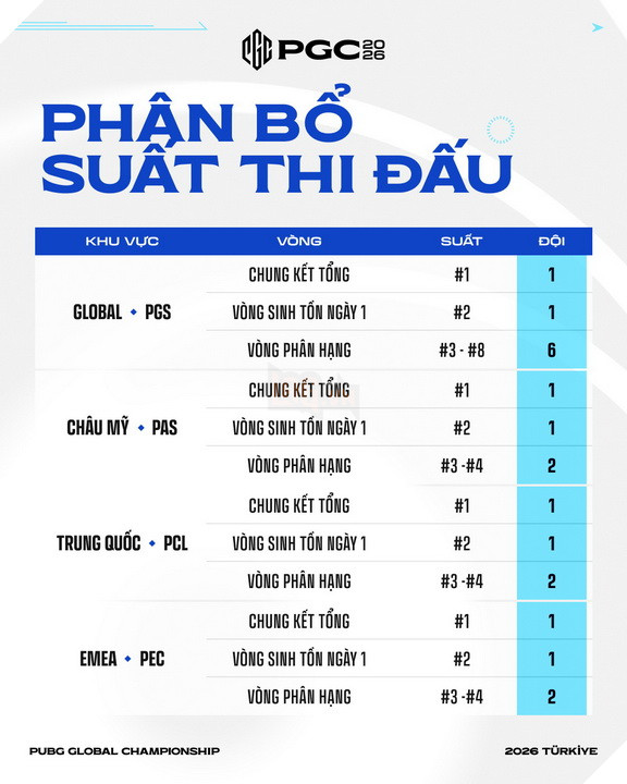PUBG Global Championship 2026 chính thức đến Istanbul, quy tụ 32 đội mạnh nhất thế giới tranh chức vô địch toàn cầu 5