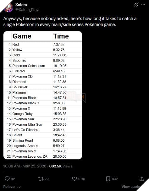 Liệu Người Chơi Pokemon Mất Bao Lâu Để Thực Sự Bắt Con Pokemon Đầu Tiên? 2