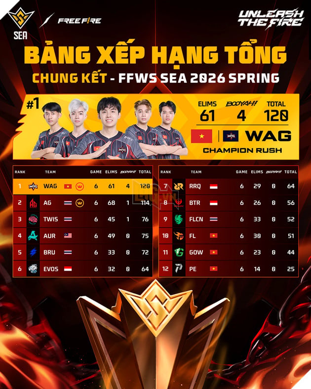 Việt Nam vô địch FFWS SEA 2026 Spring: Secret WAG viết nên lịch sử với 4 Booyah liên tiếp 6