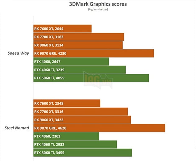 AMD Radeon RX 9070 GRE Chính Thức Ra Mắt Toàn Cầu 2