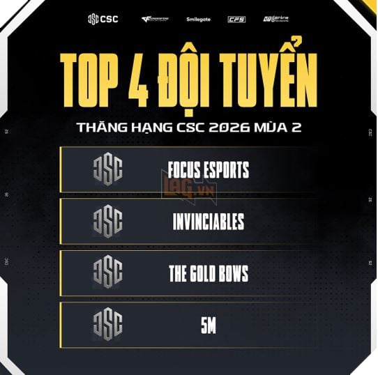 Khép lại vòng tuyển chọn CSC 2026 MÙA 2: Lộ diện 4 wonderkids xuất sắc giành vé thăng hạng 2