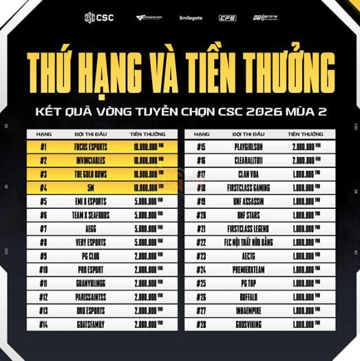 Khép lại vòng tuyển chọn CSC 2026 MÙA 2: Lộ diện 4 wonderkids xuất sắc giành vé thăng hạng 3