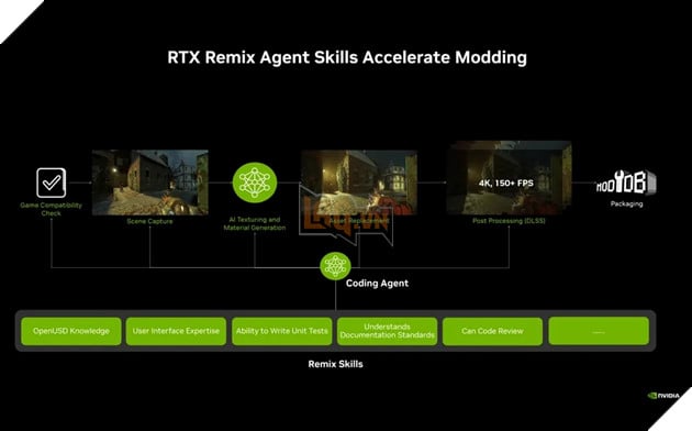 Nvidia phát hành RTX Remix 1.5: Giảm mạnh dung lượng game remaster, bổ sung AI 4
