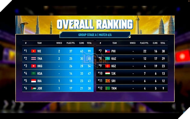 Tuyển PUBG Mobile Việt Nam bùng nổ tại vòng loại ASIAD 2026, bỏ xa Thái Lan 44 điểm để dẫn đầu bảng đấu