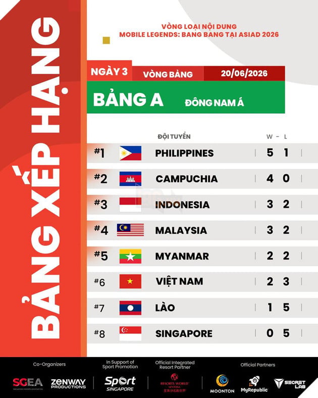 ASIAD 2026: Vòng Loại Khu Vực MLBB Ngày 3 - Đối Mặt Gã Khổng Lồ Philippines 5