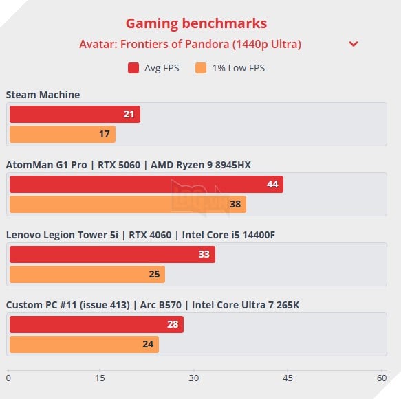 Review Steam Machine Có Thể Là Thiết Bị Mà Fan Steam Chờ Đợi Nhiều Năm, Nếu Nó Không Đắt Đến Thế 3