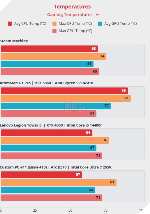 Review Steam Machine Có Thể Là Thiết Bị Mà Fan Steam Chờ Đợi Nhiều Năm, Nếu Nó Không Đắt Đến Thế 4