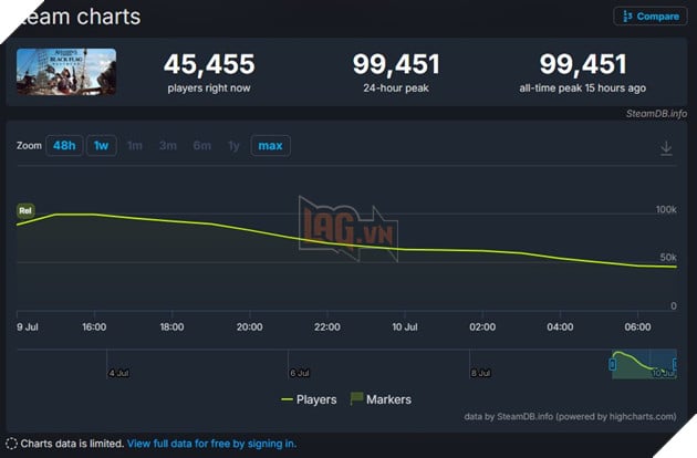 Phá Kỷ Lục Người Chơi Trên Steam, AC Black Flag Resynced Vẫn Đón Nhận Đánh Giá Trái Chiều 2