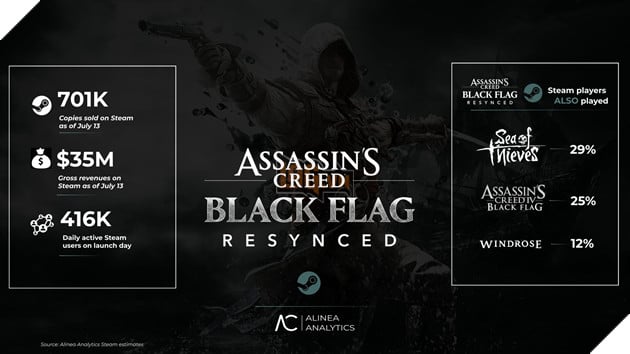 Bán DLC 80 Đô Gây Tranh Cãi, Assassin's Creed Black Flag Resynced Vẫn On Top Doanh Thu 2
