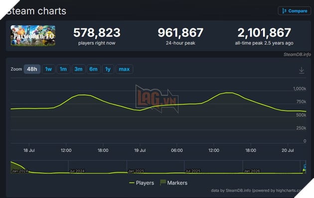Palworld tiếp tục thống trị Steam sau bản 1.0 với gần 1 triệu người chơi cùng lúc