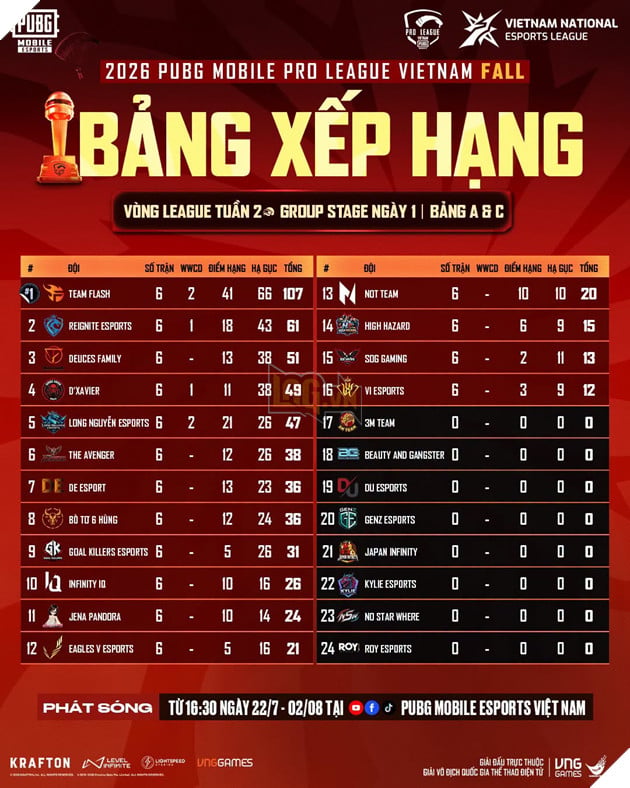 2026 PMPL VN Fall: Team Flash Dẫn Đầu Sau Vòng League, Ấn Định 16 Đội Vào Finals