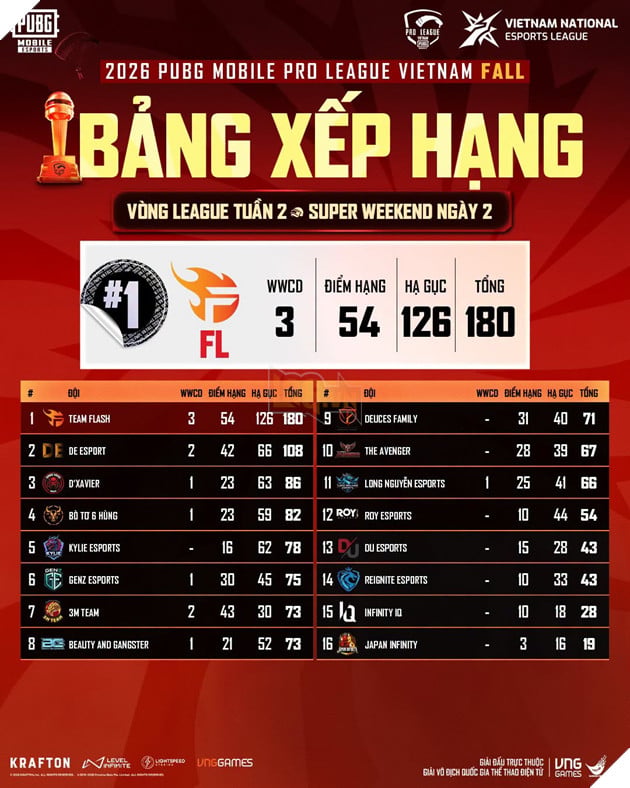 2026 PMPL VN Fall: Team Flash Dẫn Đầu Sau Vòng League, Ấn Định 16 Đội Vào Finals 2