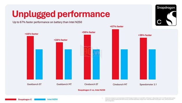 Qualcomm tiết lộ hiệu năng Snapdragon C: Laptop giá 300 USD có thể vượt Intel N250? 3