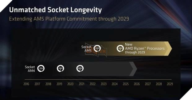 AMD Zen 6 nhiều khả năng vẫn hỗ trợ socket AM5, mở đường nâng cấp không cần đổi mainboard 2
