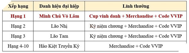 Kiếm Khách Truyền Kỳ khai mở Alpha Test: Tranh ngôi Minh Chủ Võ Lâm, nhận Merchandise độc quyền và hàng ngàn VVIP Giftcode 3