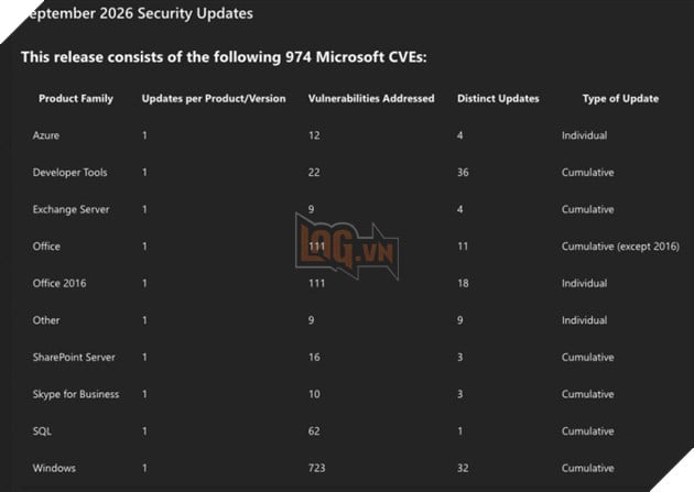 Microsoft phát hành bản vá kỷ lục, xử lý gần 1.000 lỗ hổng bảo mật 2