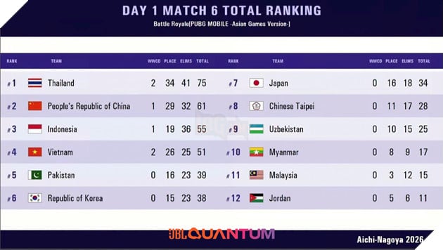 ASIAD 20: Đội Tuyển Quốc Gia Việt Nam, Bộ Môn PUBG Mobile Khởi Đầu Ấn Tượng Với Hai Lần Top 1 4