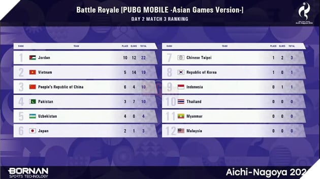 ASIAD 20: Đội Tuyển Quốc Gia Việt Nam Khép Lại Hành Trình Chinh Phục Huy Chương PUBG Mobile 2