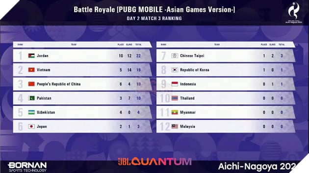 ASIAD 20: Đội Tuyển Quốc Gia Việt Nam Khép Lại Hành Trình Chinh Phục Huy Chương PUBG Mobile 2