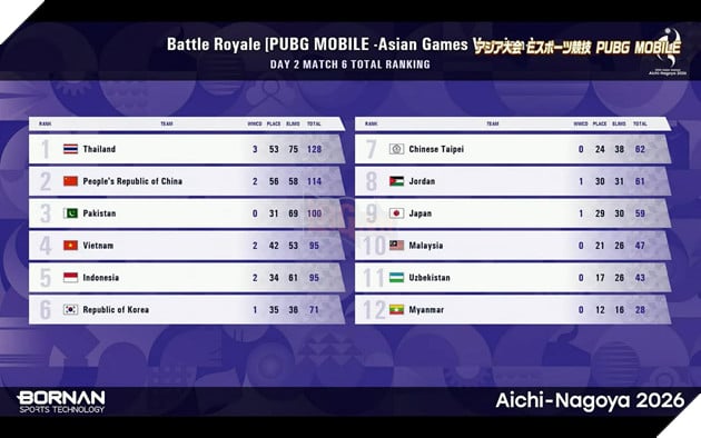 Đội Tuyển Quốc Gia PUBG Mobile Việt Nam Đạt Hạng Tư Tại ASIAD 20 2