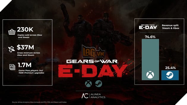 Gears of War: E-Day Có Doanh Thu Kém Hấp Dẫn, Hưởng Lợi Từ Gói Premium Xbox Game Pass 2