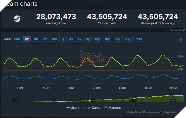 Steam lập kỷ lục mới với hơn 43,5 triệu người dùng trực tuyến 2