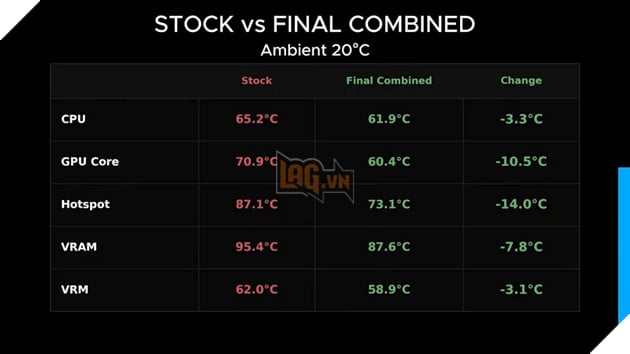 Di chuyển GPU sát quạt hút gió giúp giảm nhiệt độ gần 20 độ C 3