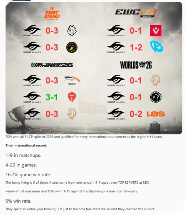 Team Secret Whales Dừng Bước Tại CKTG 2026: Nỗ Lực Bơi Ra Biển Lớn Bất Thành 3