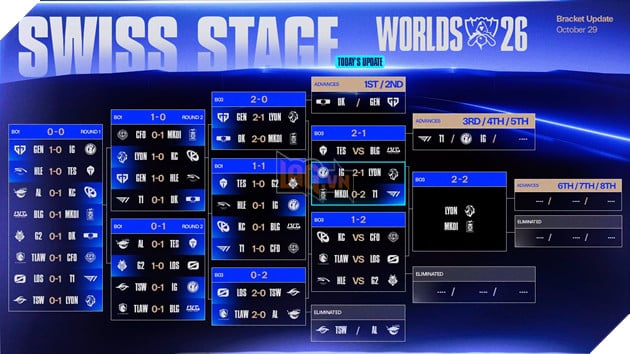 CKTG 2026: T1 Và Invictus Gaming Thẳng Tiến Vòng Tứ Kết