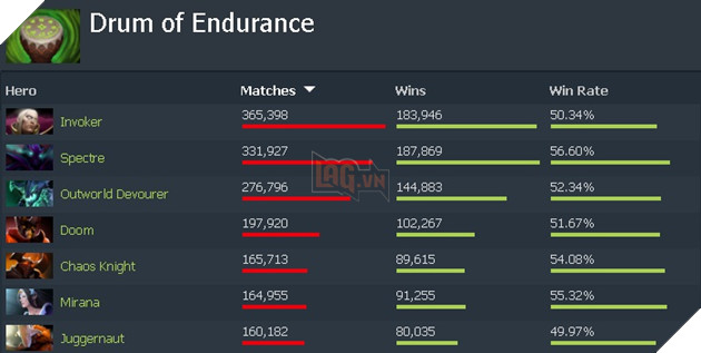 Lý giải vì sao Drums of Endurance được ưa chuộng trong Meta hiện nay 4